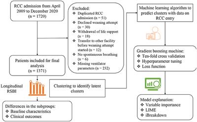 Identifying Novel Clusters of Patients With Prolonged Mechanical Ventilation Using Trajectories of Rapid Shallow Breathing Index